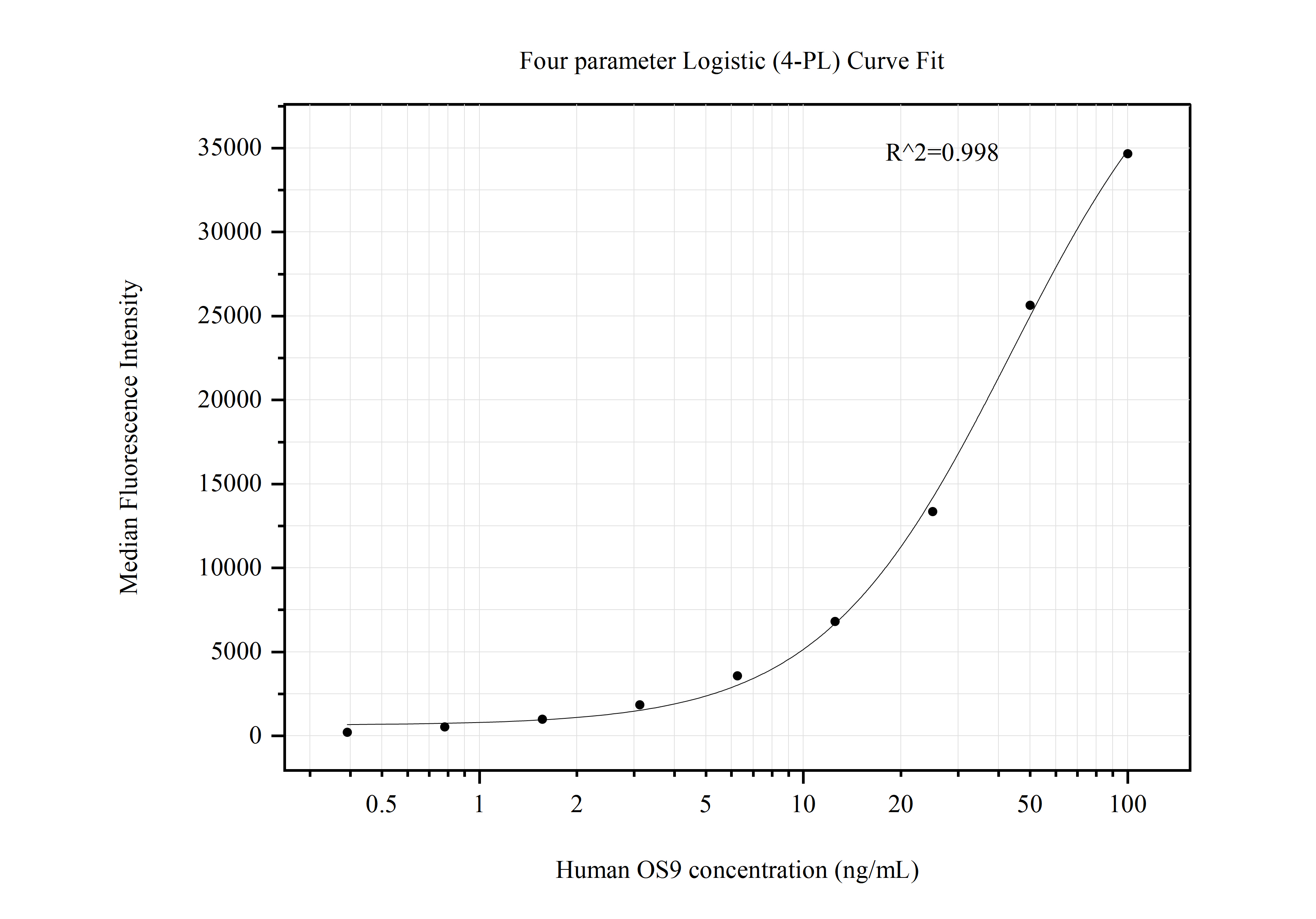 Cytometric bead array standard curve of MP50745-3